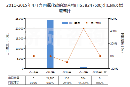 2011-2015年4月含四氯化碳的混合物(HS38247500)出口量及增速統(tǒng)計